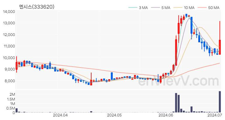 엔시스 주가 핵심 요약 분석과 주식 차트 2024.07.03