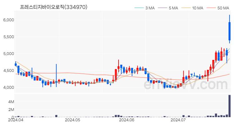 프레스티지바이오로직 주가 차트 (2024.07.26)