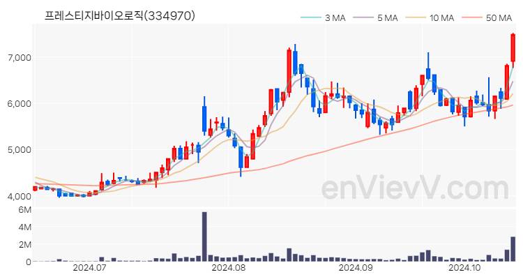 프레스티지바이오로직 주가 차트 (2024.10.16)