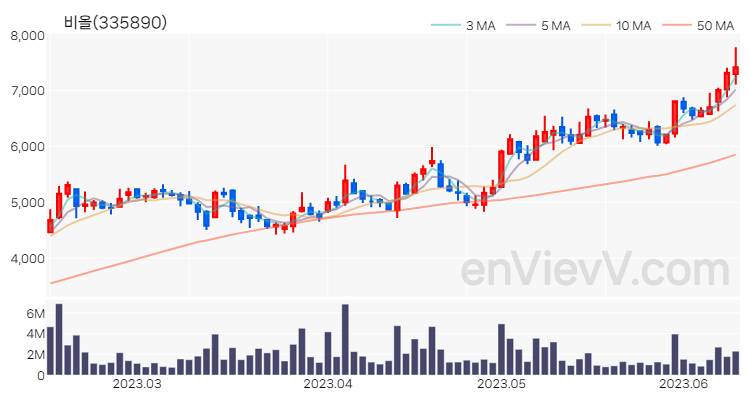비올 주가 핵심 요약 분석과 주식 차트 2023.06.13