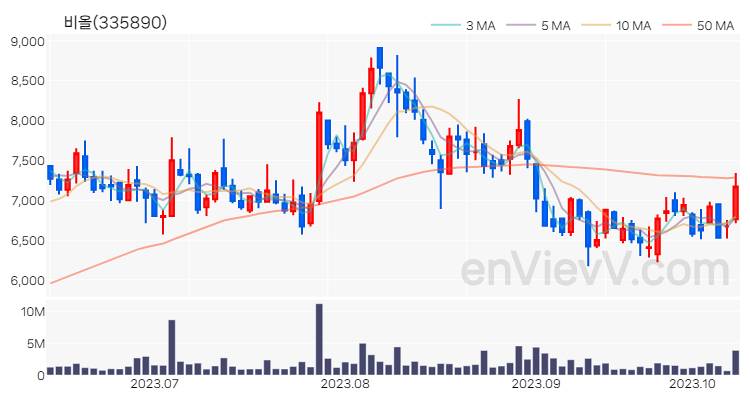 비올 주가 핵심 요약 분석과 주식 차트 2023.10.12