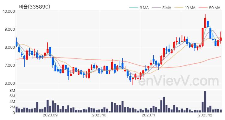 비올 주가 핵심 요약 분석과 주식 차트 2023.12.11