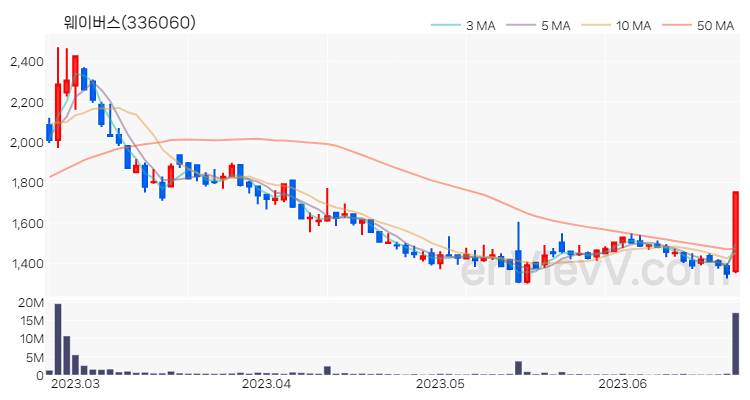 웨이버스 주가 핵심 요약 분석과 주식 차트 2023.06.22