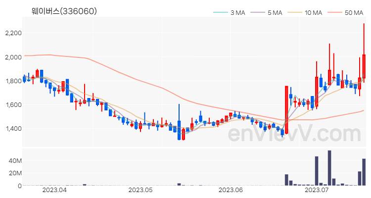 웨이버스 주가 핵심 요약 분석과 주식 차트 2023.07.18