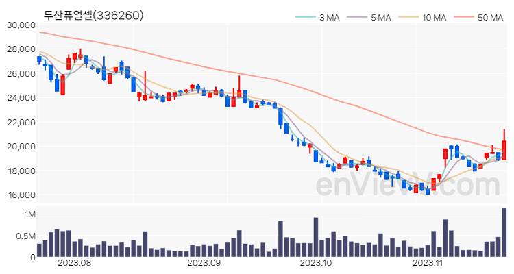 두산퓨얼셀 주가 핵심 요약 분석과 주식 차트 2023.11.20
