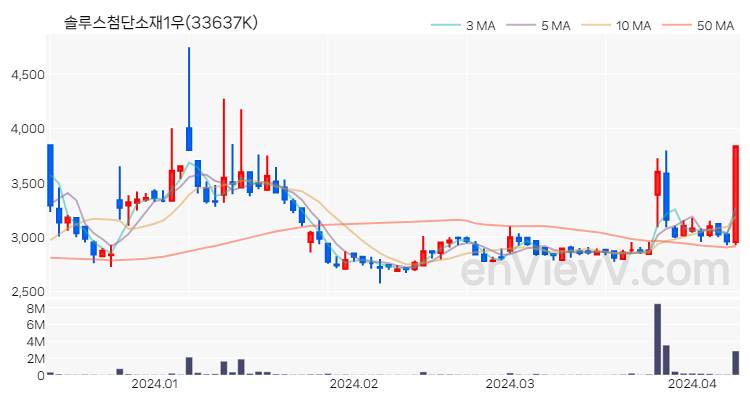 솔루스첨단소재1우 주가 핵심 요약 분석과 주식 차트 2024.04.09