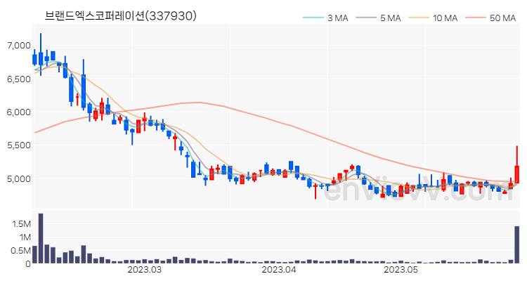 브랜드엑스코퍼레이션 주가 차트 (2023.05.31)