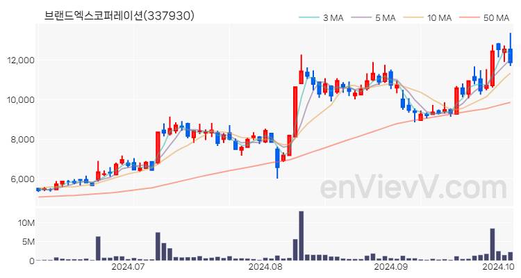 브랜드엑스코퍼레이션 주가 핵심 요약 분석과 주식 차트 2024.10.07