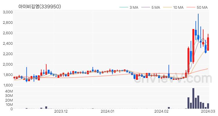 아이비김영 주가 핵심 요약 분석과 주식 차트 2024.03.04
