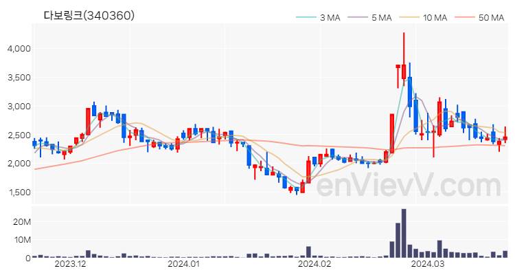 다보링크 주가 핵심 요약 분석과 주식 차트 2024.03.21