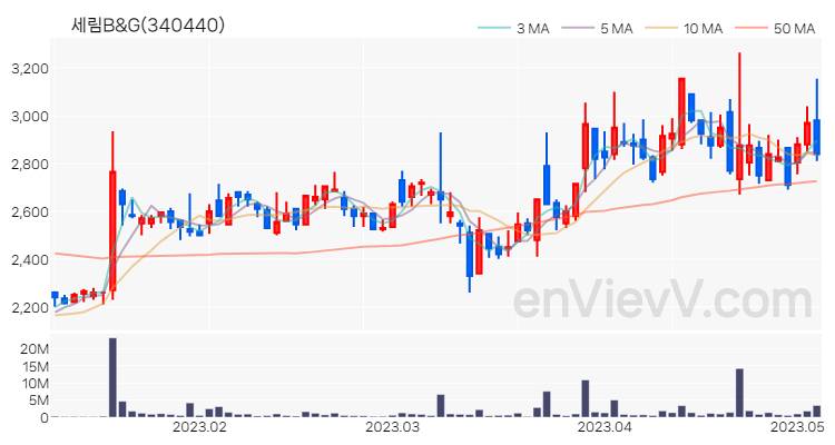 세림B&G 주가 핵심 요약 분석과 주식 차트 2023.05.04