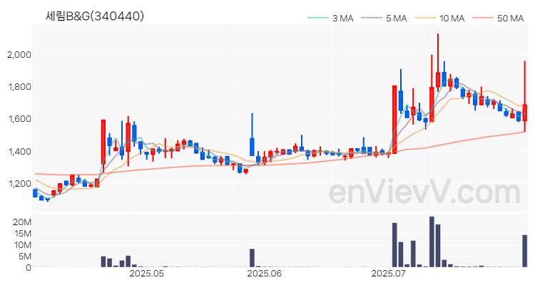 세림B&G 주가 차트 (2025.08.01)