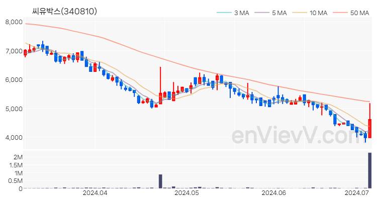 씨유박스 주가 핵심 요약 분석과 주식 차트 2024.07.04