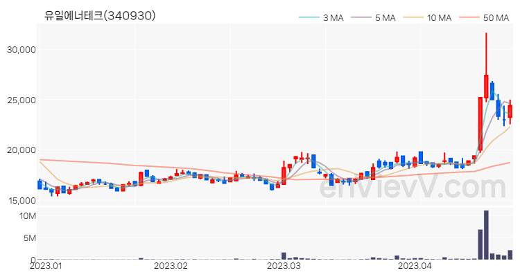 유일에너테크 주가 핵심 요약 분석과 주식 차트 2023.04.25