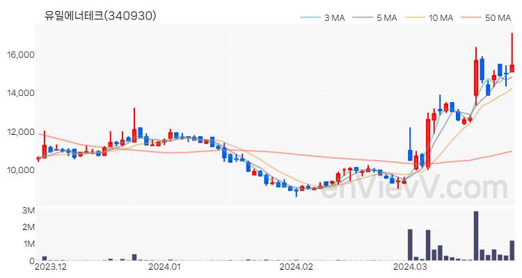유일에너테크 주가 핵심 요약 분석과 주식 차트 2024.03.27