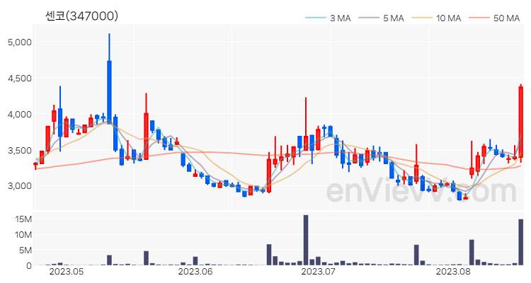 센코 주가 핵심 요약 분석과 주식 차트 2023.08.18