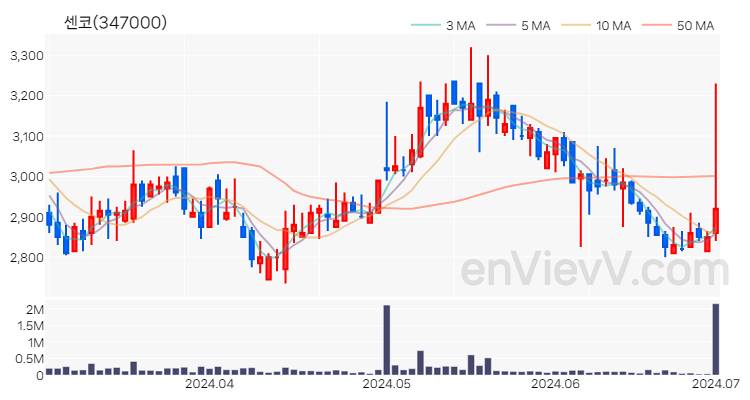 센코 주가 핵심 요약 분석과 주식 차트 2024.07.01