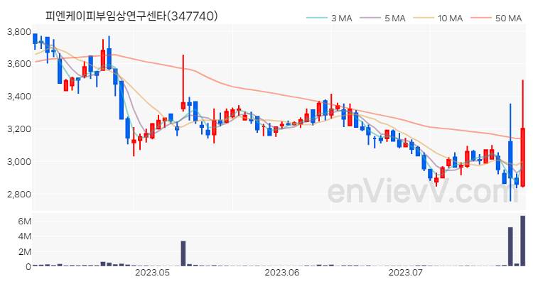 피엔케이피부임상연구센타 주가 차트 (2023.07.28)