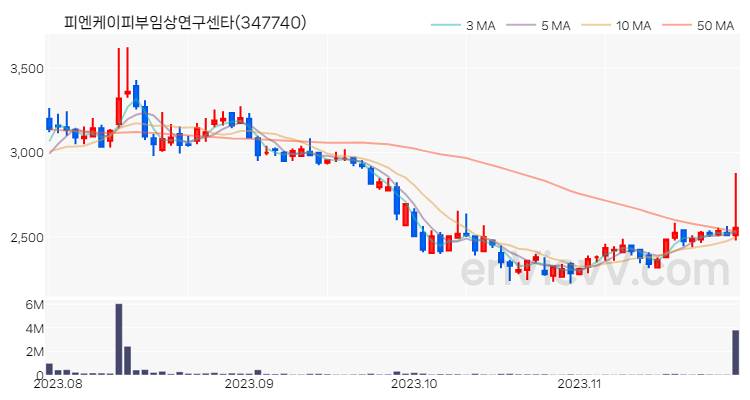 피엔케이피부임상연구센타 주가 핵심 요약 분석과 주식 차트 2023.11.27