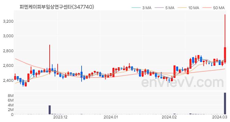 피엔케이피부임상연구센타 주가 핵심 요약 분석과 주식 차트 2024.03.06