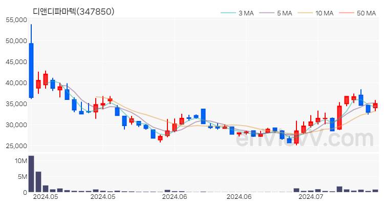 디앤디파마텍 주가 핵심 요약 분석과 주식 차트 2024.07.12