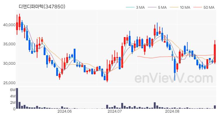 디앤디파마텍 주가 핵심 요약 분석과 주식 차트 2024.08.28