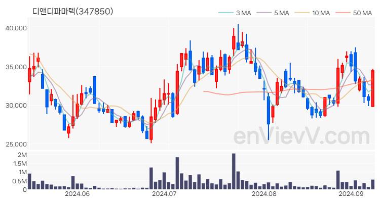 디앤디파마텍 주가 핵심 요약 분석과 주식 차트 2024.09.09