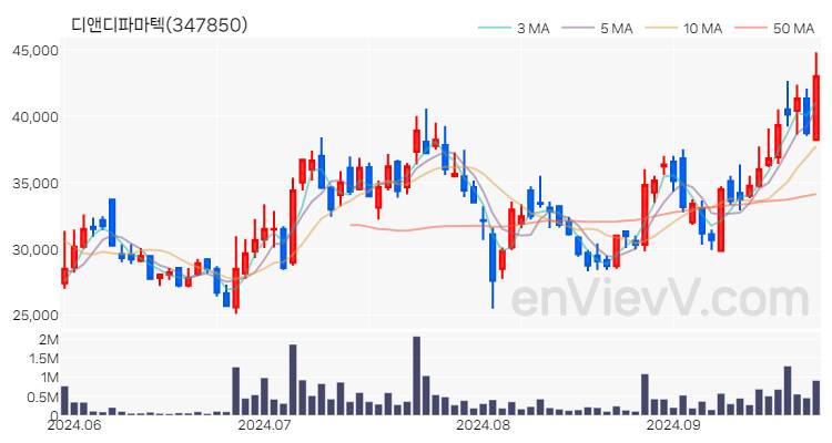 디앤디파마텍 주가 핵심 요약 분석과 주식 차트 2024.09.26