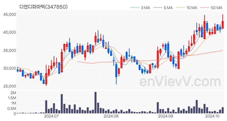 디앤디파마텍 주가 핵심 요약 분석과 주식 차트 2024.10.10