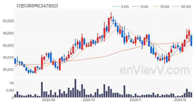 디앤디파마텍 주가 핵심 요약 분석과 주식 차트 2024.12.09