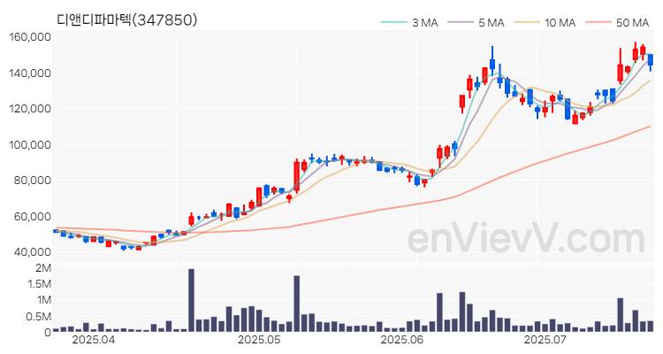 디앤디파마텍 주가 차트 (2025.07.21)