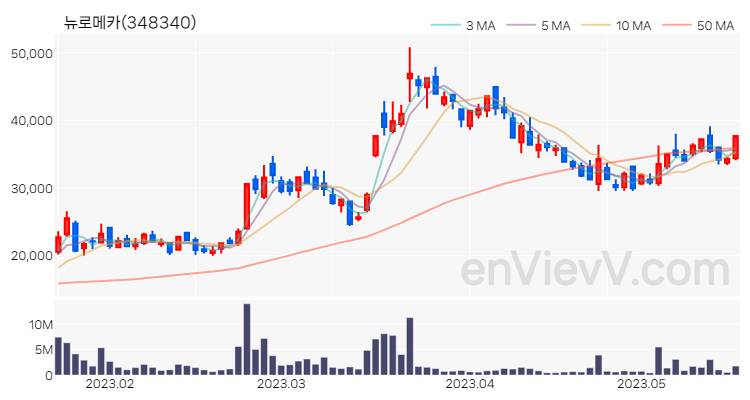 뉴로메카 주가 핵심 요약 분석과 주식 차트 2023.05.18