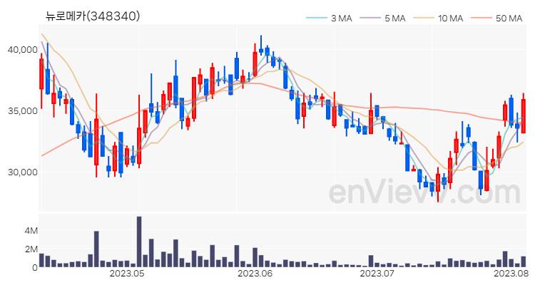 뉴로메카 주가 차트 (2023.08.04)