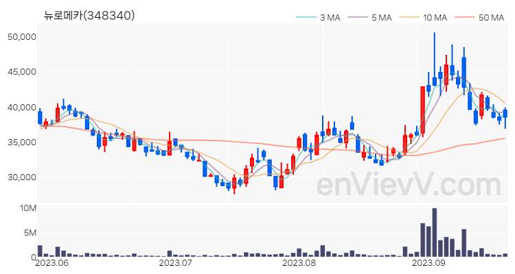 뉴로메카 주가 핵심 요약 분석과 주식 차트 2023.09.20