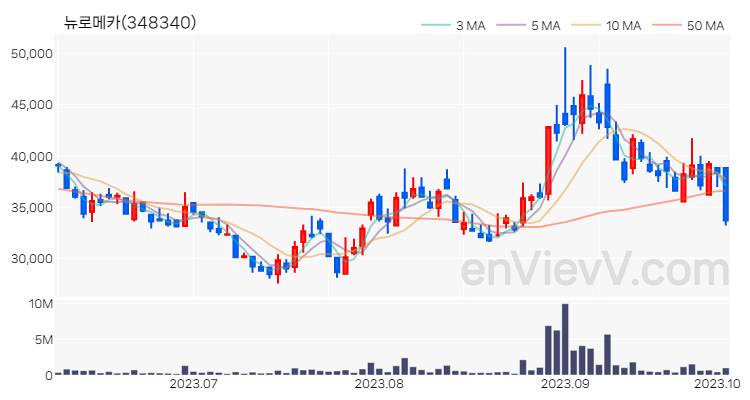뉴로메카 주가 차트 (2023.10.05)