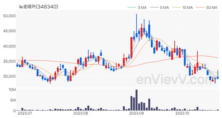 뉴로메카 주가 차트 (2023.10.25)