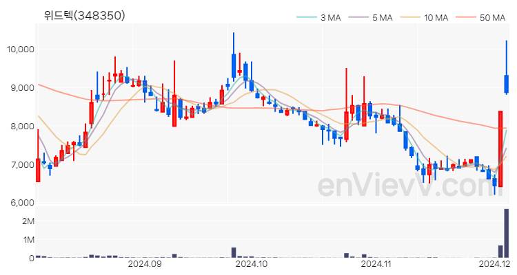 위드텍 주가 핵심 요약 분석과 주식 차트 2024.12.04