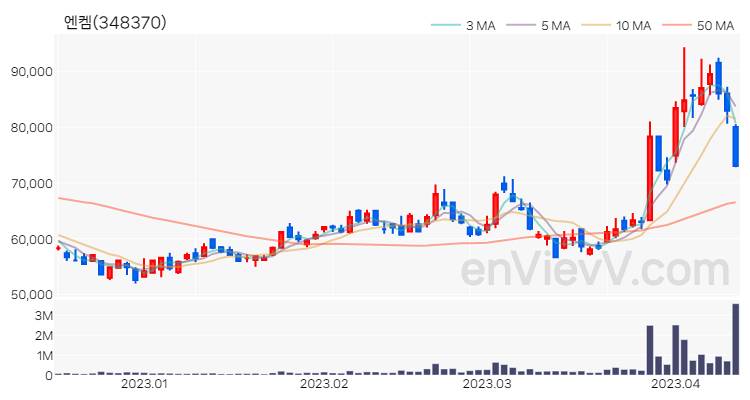 엔켐 주가 핵심 요약 분석과 주식 차트 2023.04.12