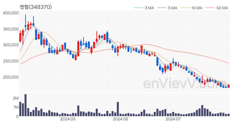 엔켐 주가 핵심 요약 분석과 주식 차트 2024.07.31