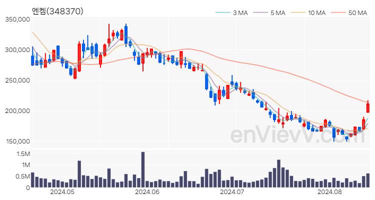 엔켐 주가 핵심 요약 분석과 주식 차트 2024.08.16