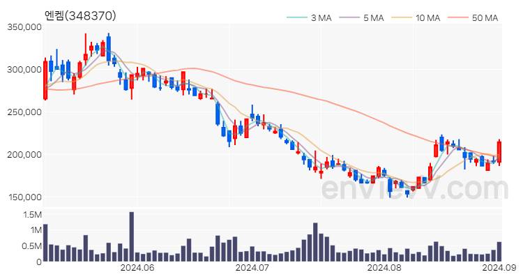 엔켐 주가 핵심 요약 분석과 주식 차트 2024.09.02