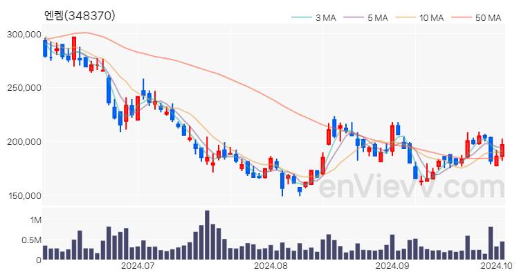 엔켐 주가 핵심 요약 분석과 주식 차트 2024.10.04