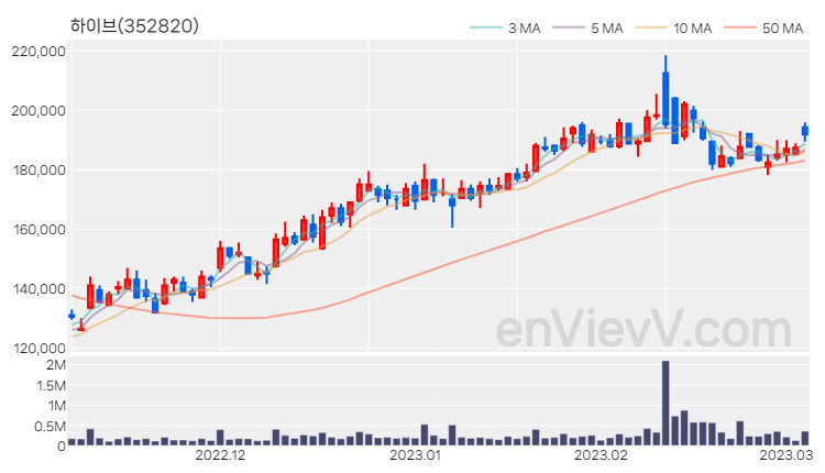 하이브 주가 핵심 요약 분석과 주식 차트 2023.03.06