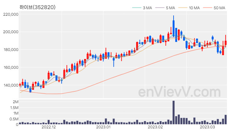 하이브 주가 핵심 요약 분석과 주식 차트 2023.03.13