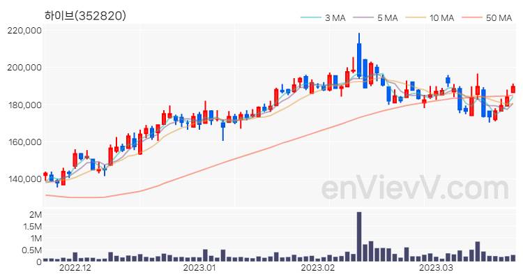 하이브 주가 핵심 요약 분석과 주식 차트 2023.03.21