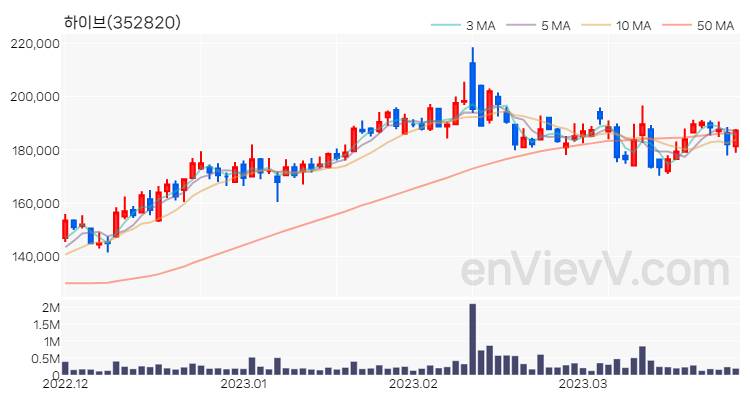 하이브 주가 핵심 요약 분석과 주식 차트 2023.03.28