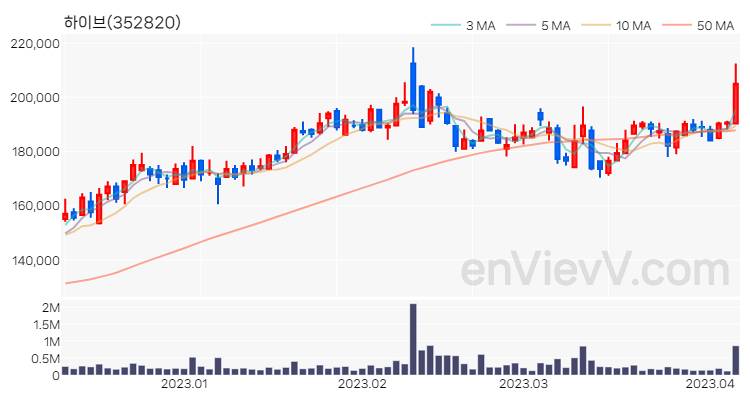 하이브 주가 핵심 요약 분석과 주식 차트 2023.04.06