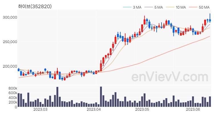 하이브 주가 핵심 요약 분석과 주식 차트 2023.06.14