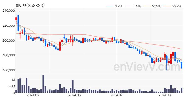 하이브 주가 핵심 요약 분석과 주식 차트 2024.08.14