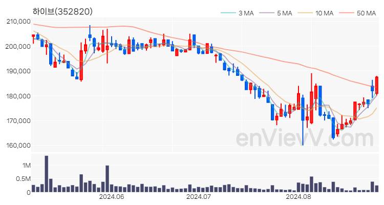 하이브 주가 핵심 요약 분석과 주식 차트 2024.08.29